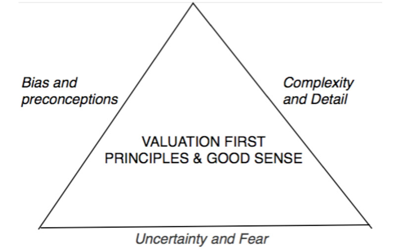 The Bermuda triangle of valuations — “where valuations go to die”