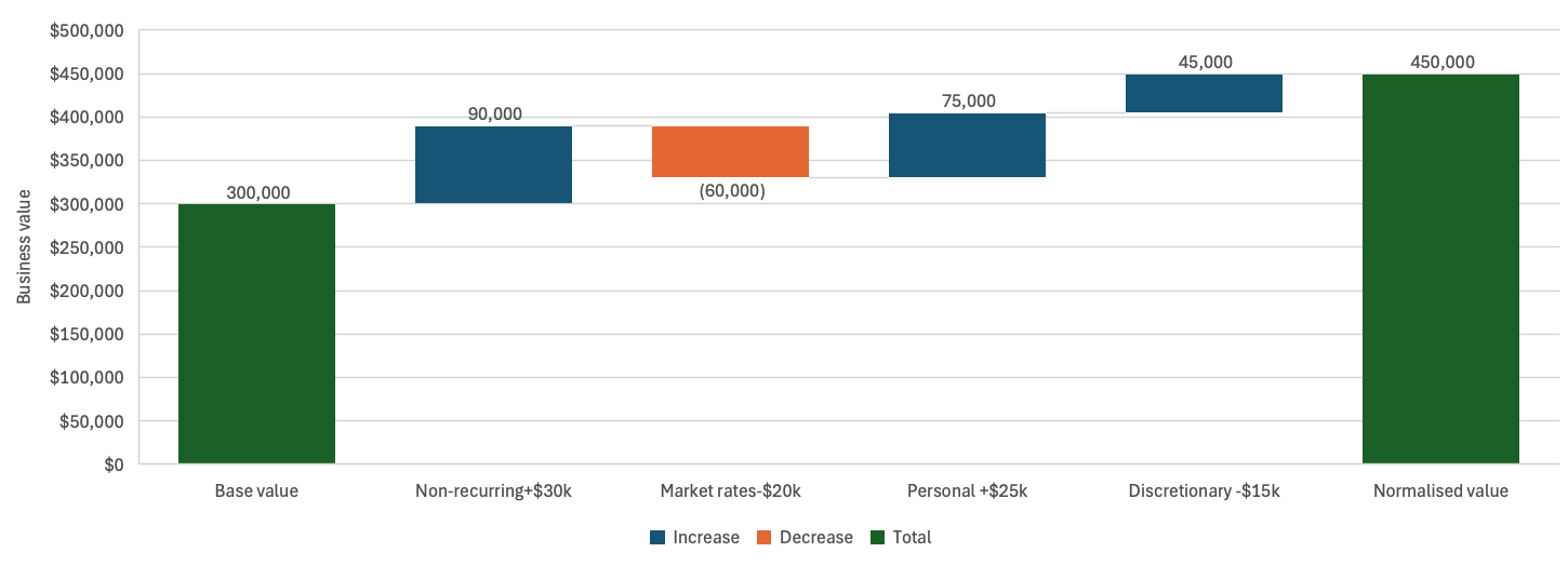 Valuation bridge - impact of normalisations on value